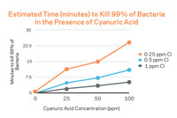 What to Know About Cyanuric Acid Image